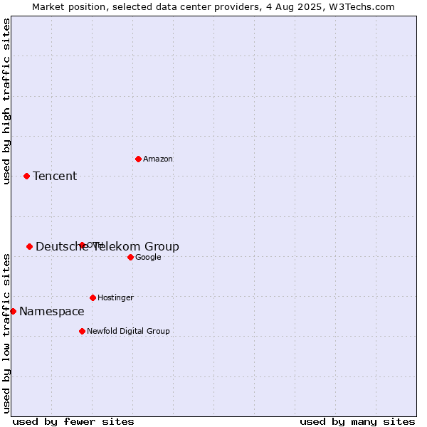 Market position of Deutsche Telekom Group vs. Tencent vs. Namespace