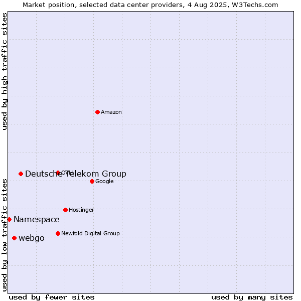 Market position of Deutsche Telekom Group vs. webgo vs. Namespace