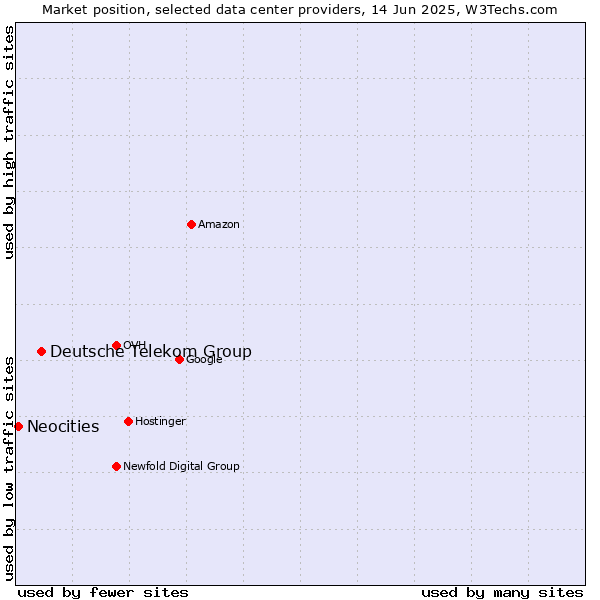 Market position of Deutsche Telekom Group vs. Neocities