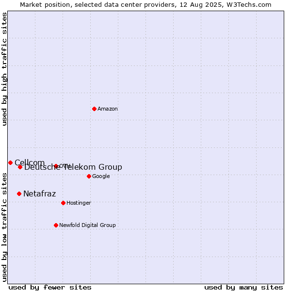 Market position of Deutsche Telekom Group vs. Netafraz vs. Cellcom