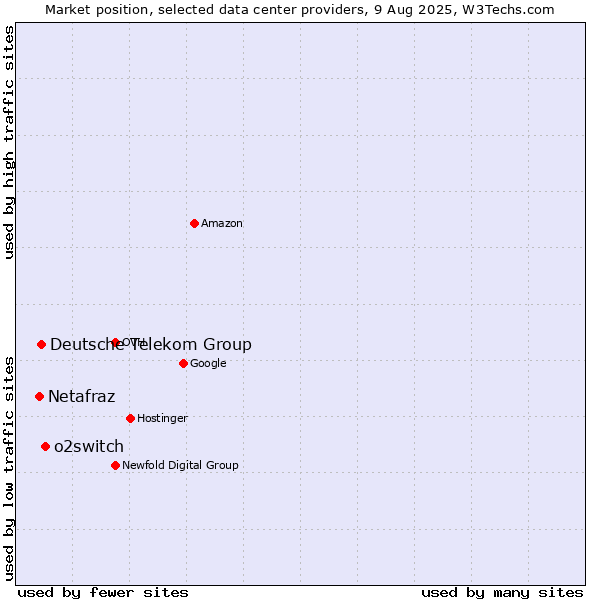 Market position of o2switch vs. Deutsche Telekom Group vs. Netafraz