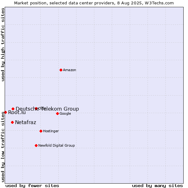 Market position of Deutsche Telekom Group vs. Netafraz vs. Root.lu
