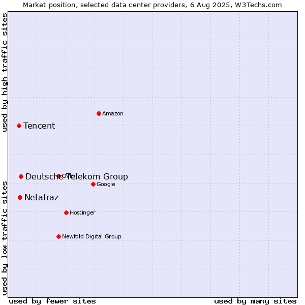 Market position of Deutsche Telekom Group vs. Netafraz vs. Tencent