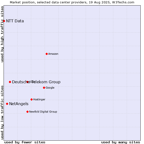 Market position of Deutsche Telekom Group vs. NetAngels vs. NTT Data