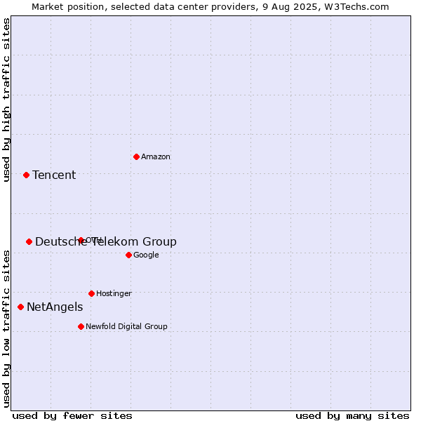 Market position of Deutsche Telekom Group vs. Tencent vs. NetAngels