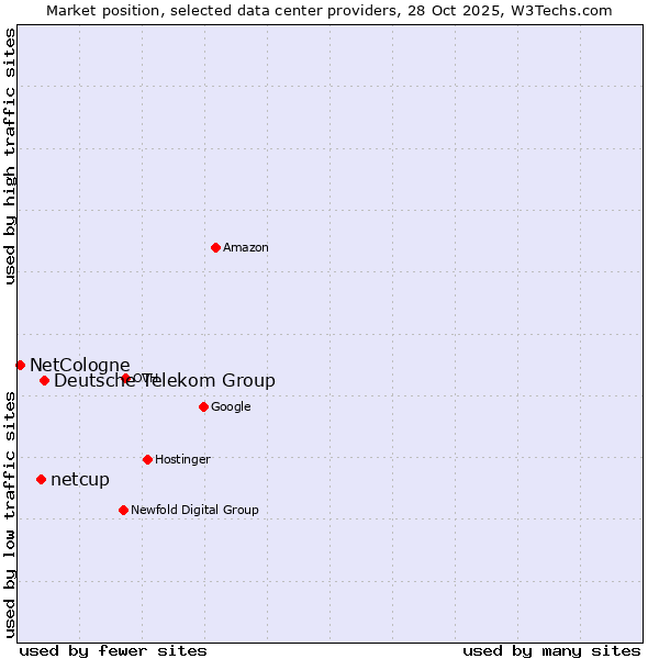 Market position of Deutsche Telekom Group vs. netcup vs. NetCologne