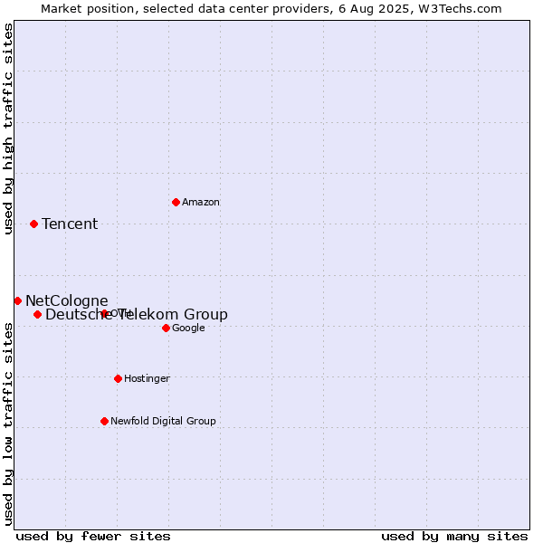 Market position of Deutsche Telekom Group vs. Tencent vs. NetCologne