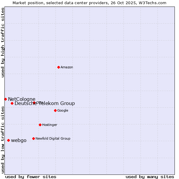 Market position of Deutsche Telekom Group vs. webgo vs. NetCologne