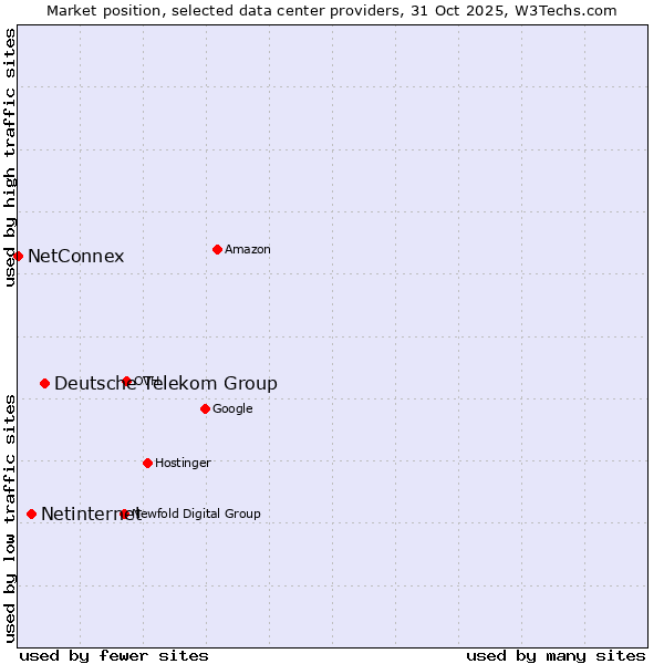 Market position of Deutsche Telekom Group vs. Netinternet vs. NetConnex