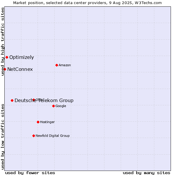 Market position of Deutsche Telekom Group vs. Optimizely vs. NetConnex
