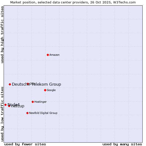Market position of Deutsche Telekom Group vs. netcup vs. Node4