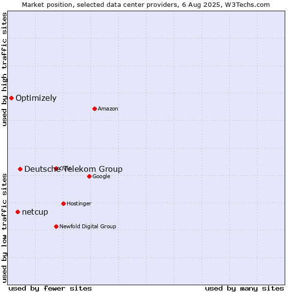 Market position of Deutsche Telekom Group vs. netcup vs. Optimizely