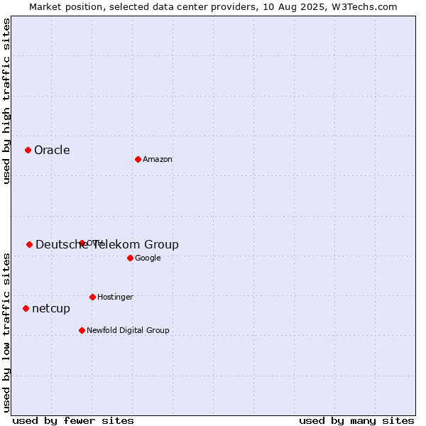 Market position of Deutsche Telekom Group vs. Oracle vs. netcup