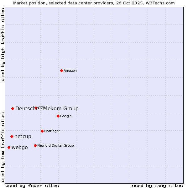 Market position of Deutsche Telekom Group vs. netcup vs. webgo