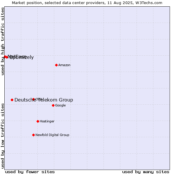 Market position of Deutsche Telekom Group vs. Optimizely vs. NetEase
