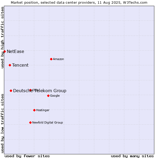 Market position of Deutsche Telekom Group vs. Tencent vs. NetEase