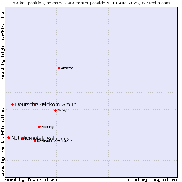 Market position of Network Solutions vs. Deutsche Telekom Group vs. Netinternet
