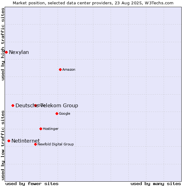 Market position of Deutsche Telekom Group vs. Netinternet vs. Nexylan