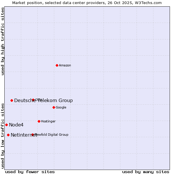 Market position of Deutsche Telekom Group vs. Netinternet vs. Node4