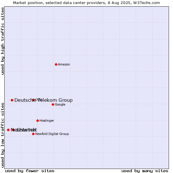 Market position of o2switch vs. Deutsche Telekom Group vs. Netinternet