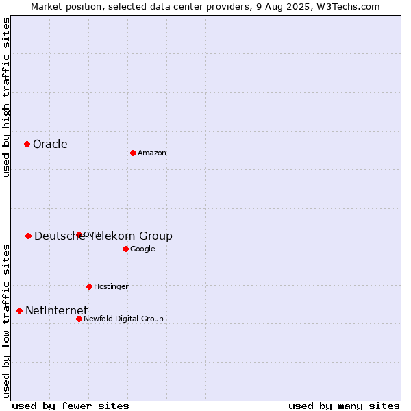 Market position of Deutsche Telekom Group vs. Oracle vs. Netinternet