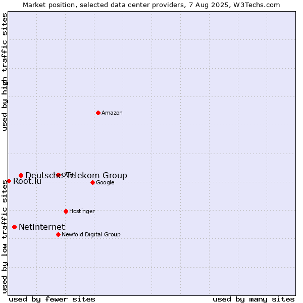 Market position of Deutsche Telekom Group vs. Netinternet vs. Root.lu
