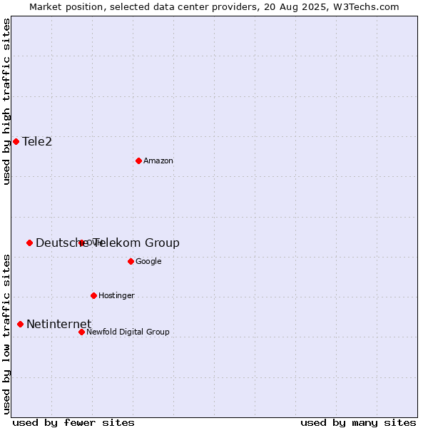 Market position of Deutsche Telekom Group vs. Netinternet vs. Tele2