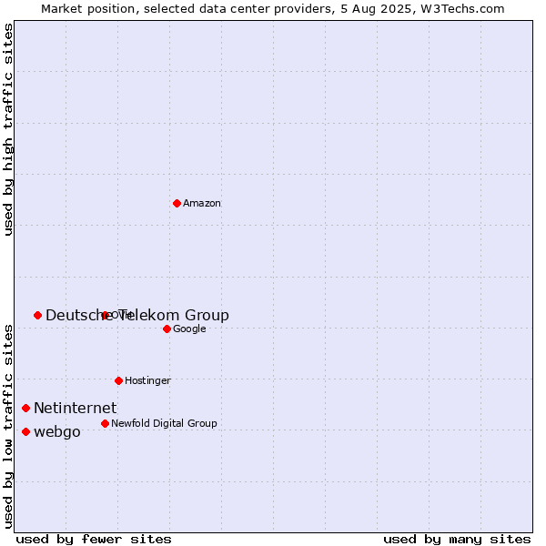 Market position of Deutsche Telekom Group vs. webgo vs. Netinternet