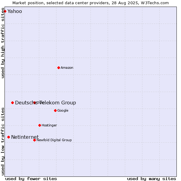 Market position of Deutsche Telekom Group vs. Netinternet vs. Yahoo
