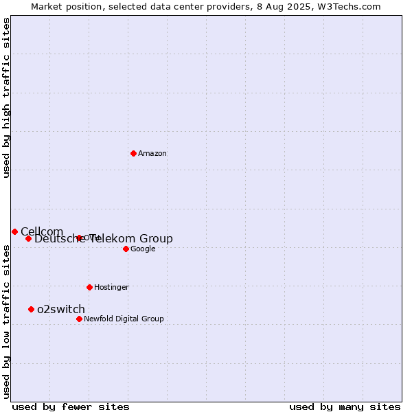 Market position of o2switch vs. Deutsche Telekom Group vs. Cellcom