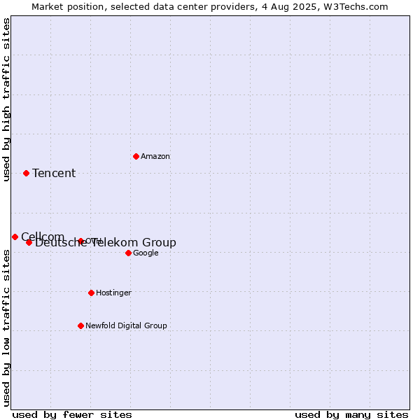 Market position of Deutsche Telekom Group vs. Tencent vs. Cellcom
