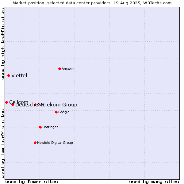 Market position of Deutsche Telekom Group vs. Viettel vs. Cellcom