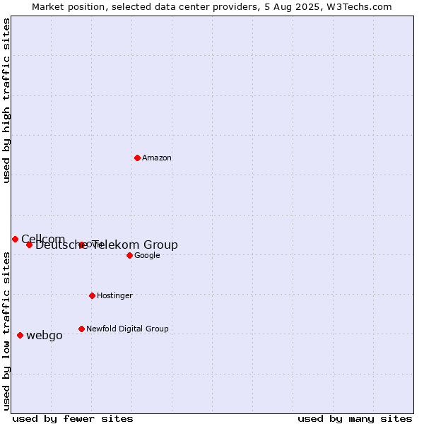 Market position of Deutsche Telekom Group vs. webgo vs. Cellcom