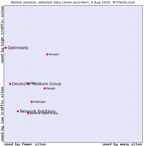 Market position of Network Solutions vs. Deutsche Telekom Group vs. Optimizely