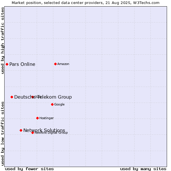 Market position of Network Solutions vs. Deutsche Telekom Group vs. Pars Online