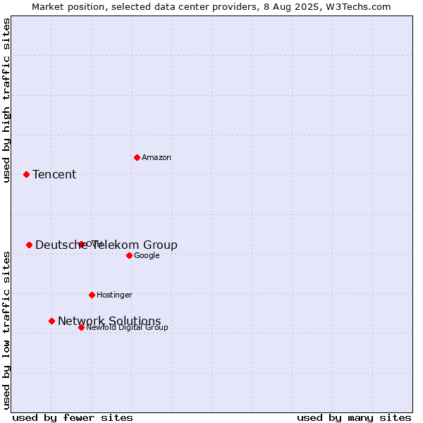 Market position of Network Solutions vs. Deutsche Telekom Group vs. Tencent