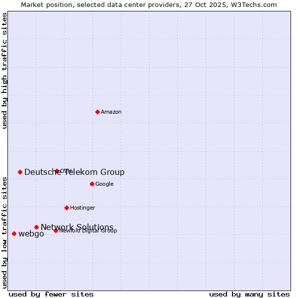 Market position of Network Solutions vs. Deutsche Telekom Group vs. webgo