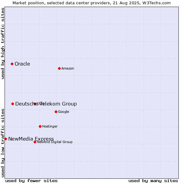 Market position of Deutsche Telekom Group vs. Oracle vs. NewMedia Express