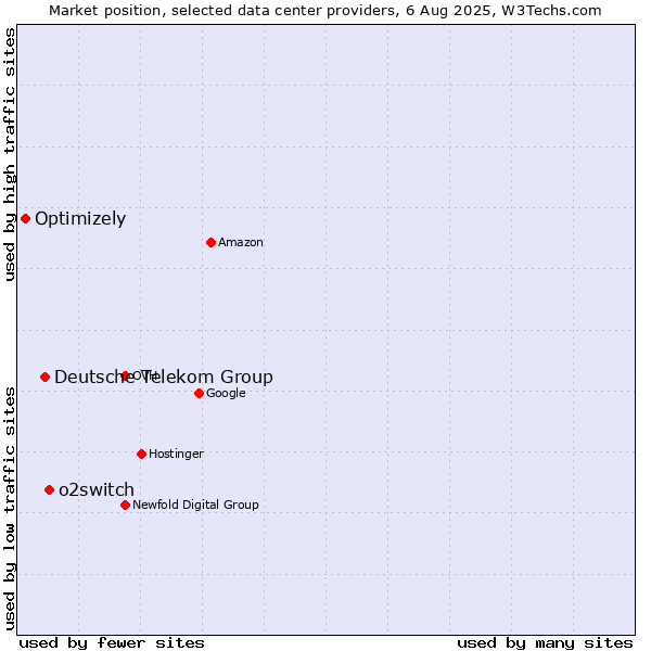 Market position of o2switch vs. Deutsche Telekom Group vs. Optimizely