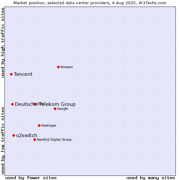 Market position of o2switch vs. Deutsche Telekom Group vs. Tencent