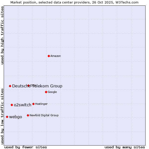 Market position of o2switch vs. Deutsche Telekom Group vs. webgo