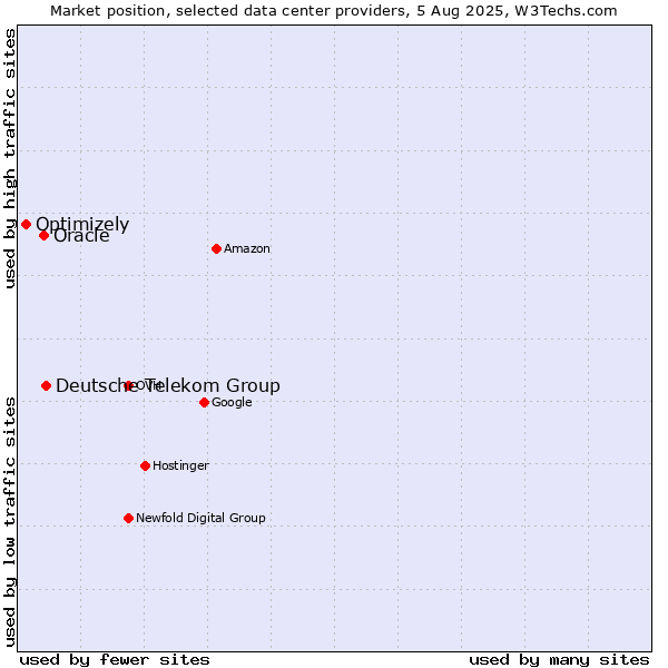 Market position of Deutsche Telekom Group vs. Oracle vs. Optimizely