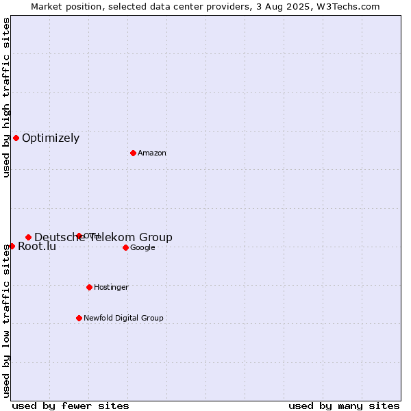 Market position of Deutsche Telekom Group vs. Optimizely vs. Root.lu