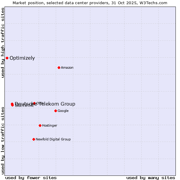 Market position of Summit vs. Deutsche Telekom Group vs. Optimizely