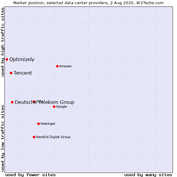 Market position of Deutsche Telekom Group vs. Tencent vs. Optimizely