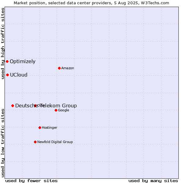 Market position of Deutsche Telekom Group vs. UCloud vs. Optimizely