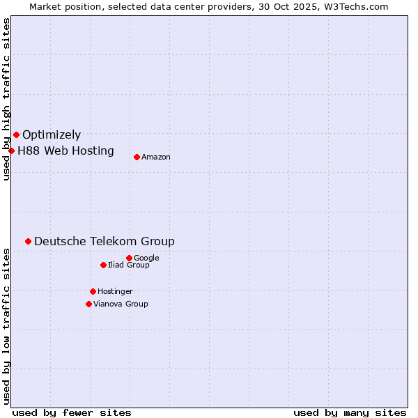 Market position of Deutsche Telekom Group vs. Optimizely vs. H88 Web Hosting