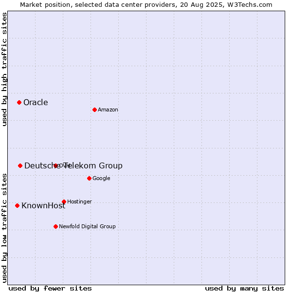 Market position of Deutsche Telekom Group vs. Oracle vs. KnownHost