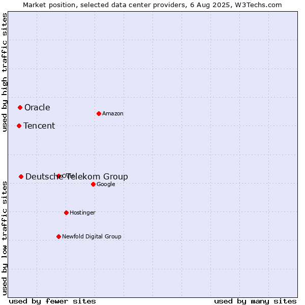 Market position of Deutsche Telekom Group vs. Oracle vs. Tencent