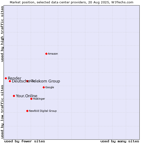 Market position of Your.Online vs. Deutsche Telekom Group vs. Render